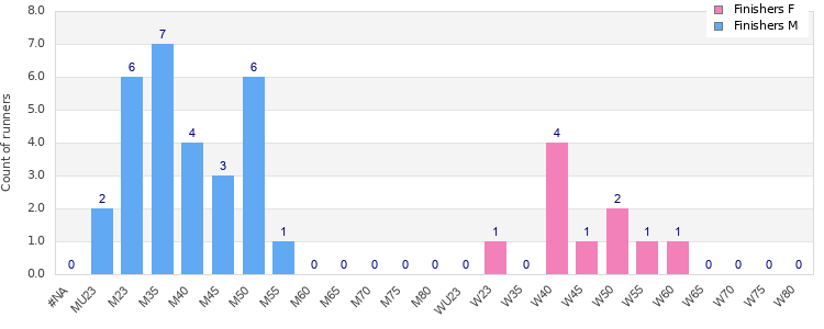 Age group distribution