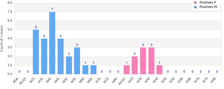 Age group distribution