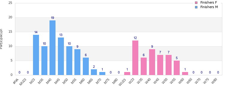 Age group distribution