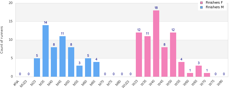 Age group distribution
