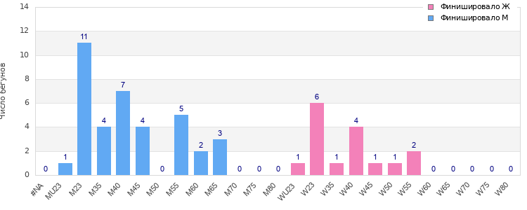 Age group distribution