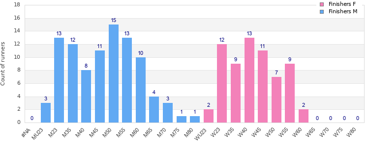 Age group distribution