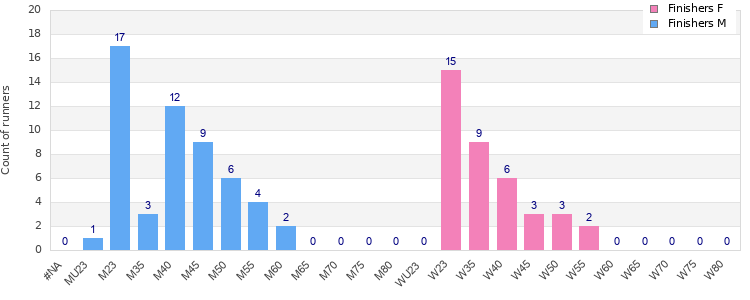 Age group distribution