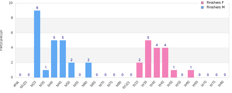 Age group distribution