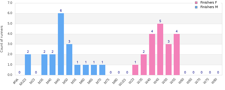 Age group distribution