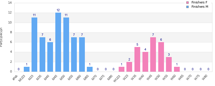 Age group distribution