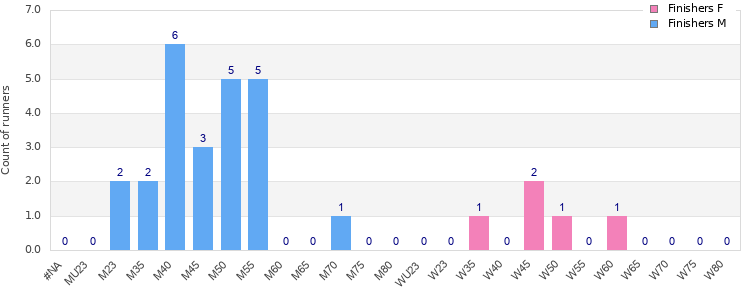 Age group distribution