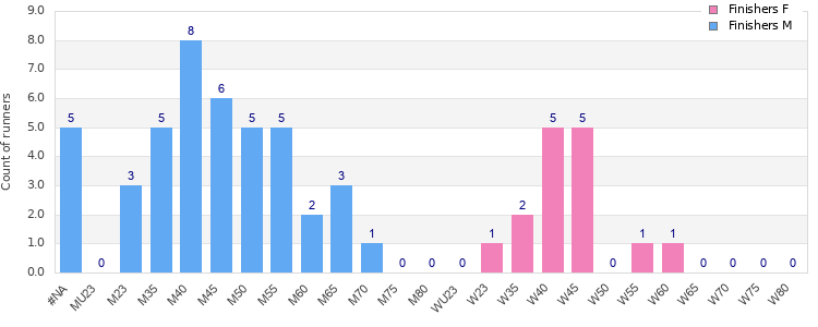 Age group distribution