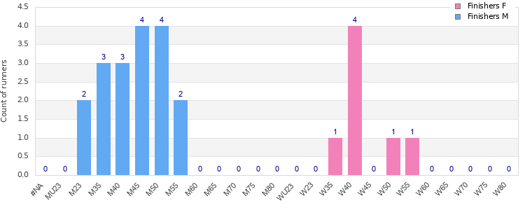 Age group distribution
