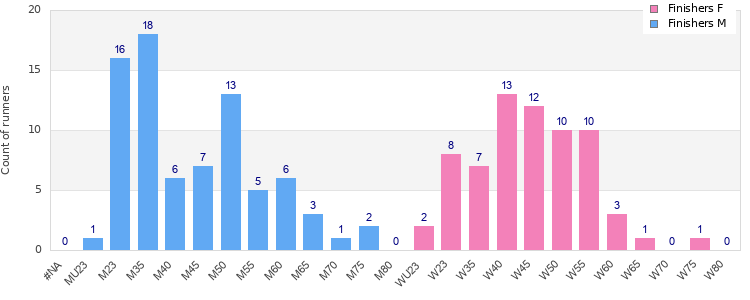 Age group distribution