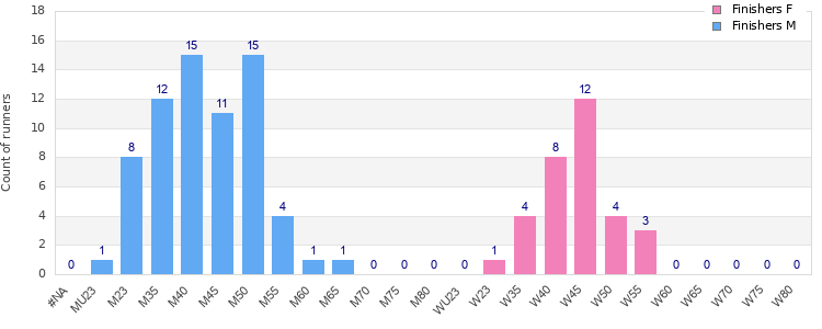 Age group distribution
