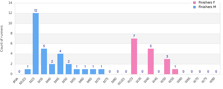 Age group distribution