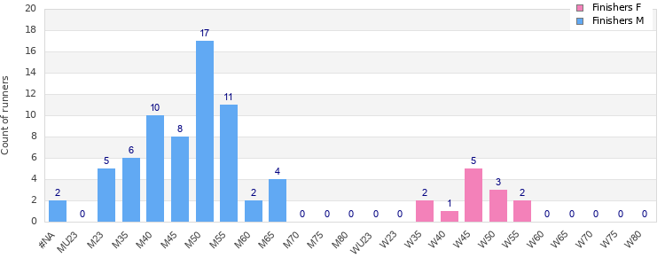 Age group distribution