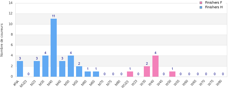 Age group distribution