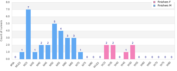 Age group distribution