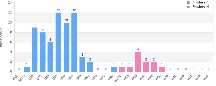 Age group distribution
