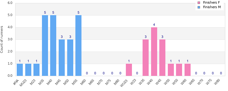Age group distribution