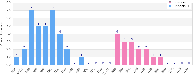 Age group distribution