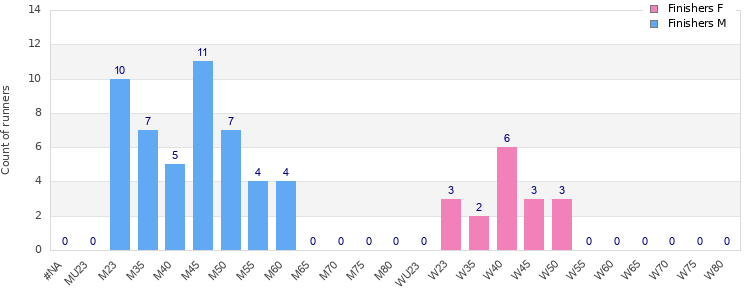 Age group distribution