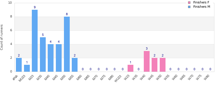 Age group distribution