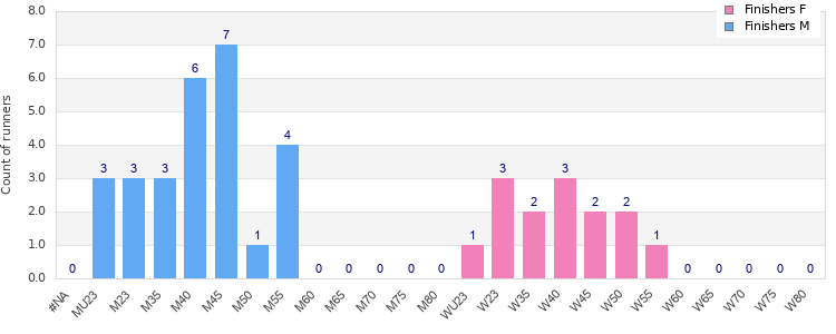 Age group distribution