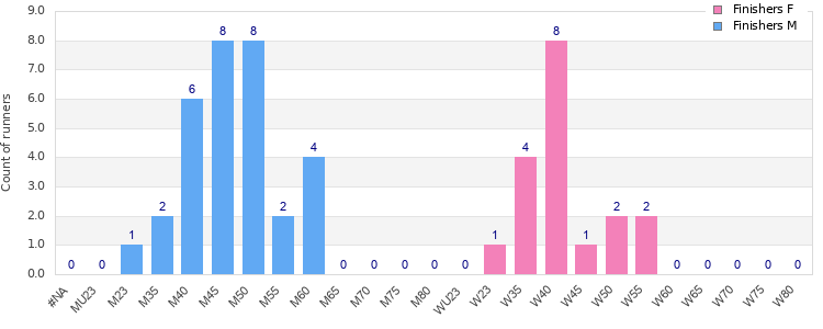 Age group distribution