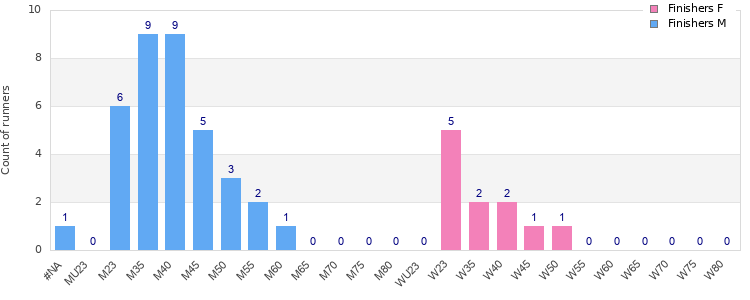 Age group distribution