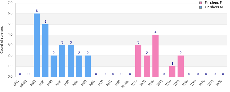 Age group distribution