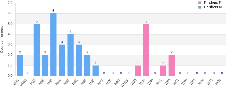 Age group distribution