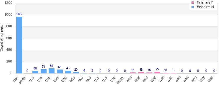 Age group distribution