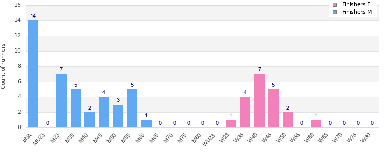 Age group distribution