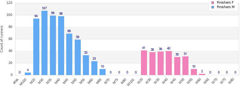 Age group distribution