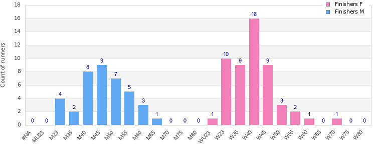 Age group distribution