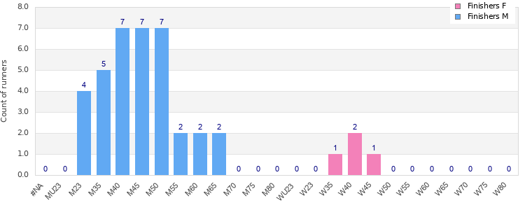Age group distribution