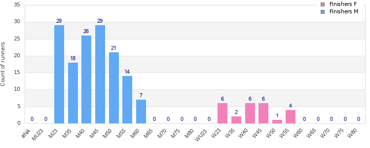 Age group distribution