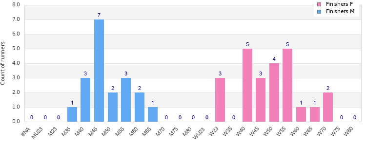 Age group distribution