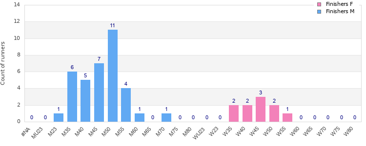 Age group distribution