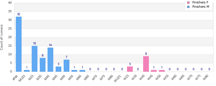 Age group distribution