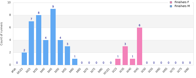 Age group distribution