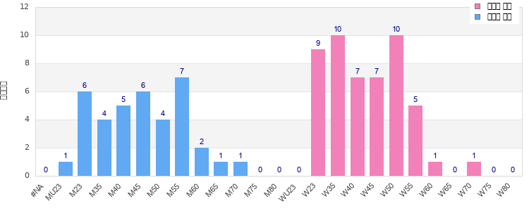 Age group distribution