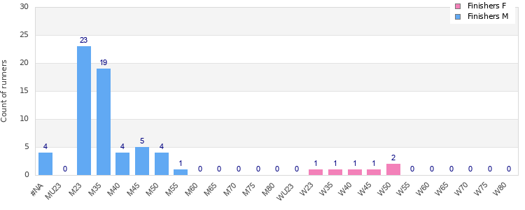 Age group distribution