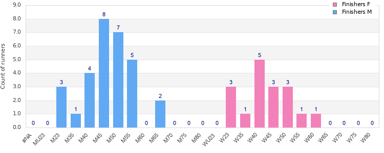 Age group distribution