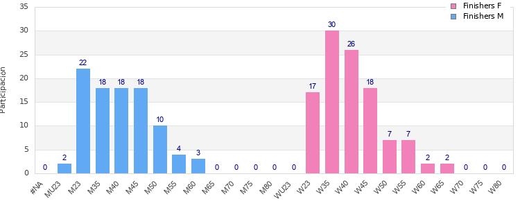 Age group distribution