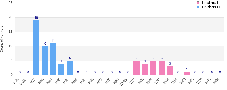 Age group distribution