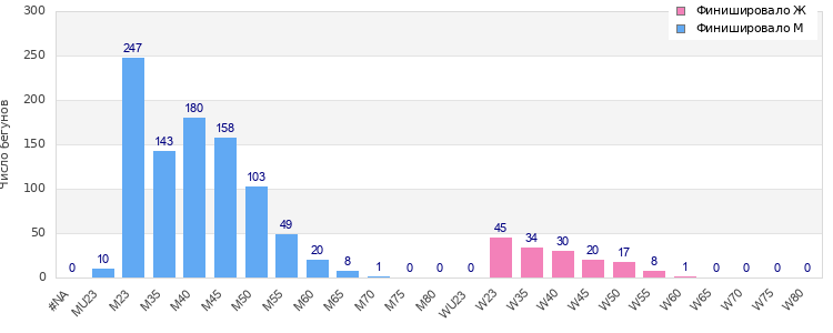 Age group distribution