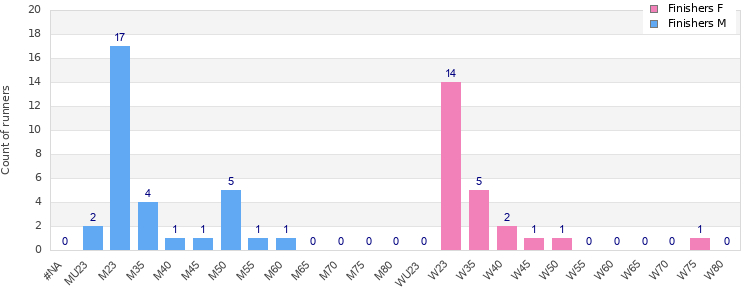 Age group distribution