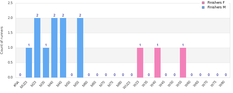 Age group distribution
