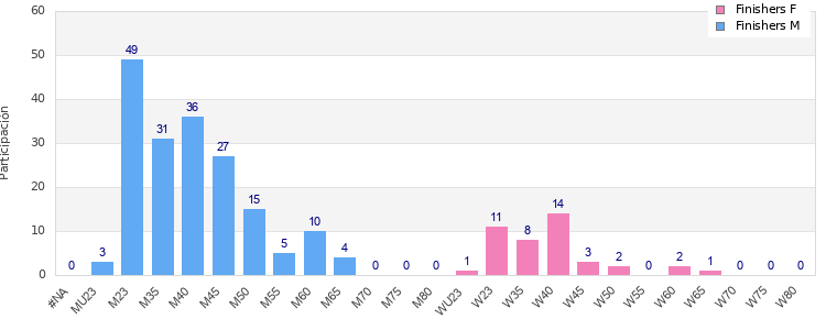 Age group distribution