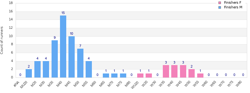 Age group distribution