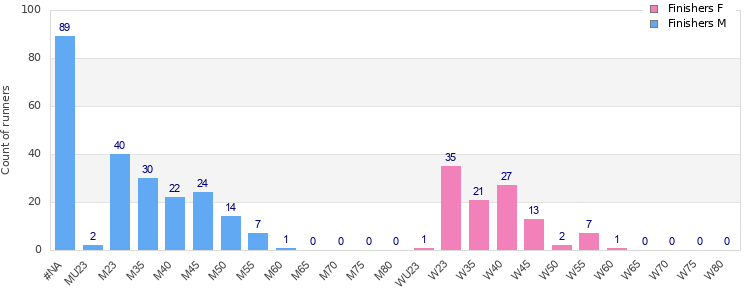 Age group distribution